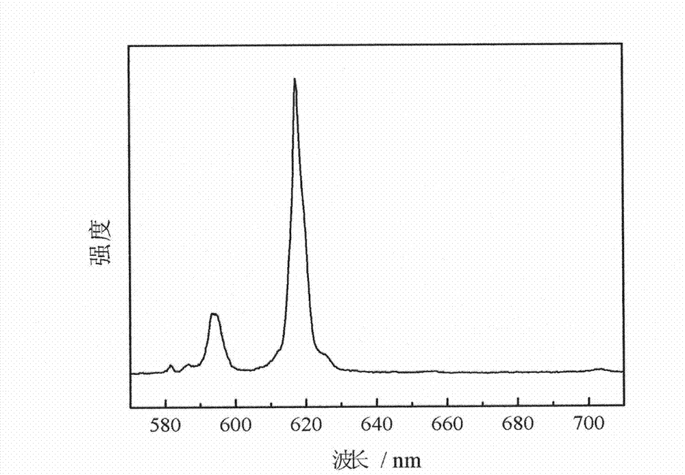 Preparation method of red fluorescent powder for LED (light-emitting diode)