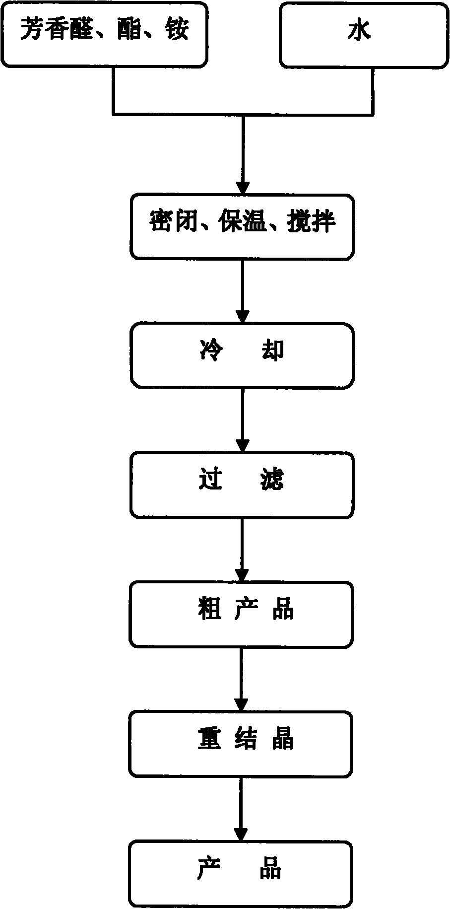 Water phase clean synthesis method of 1,4-dihydropyridine compounds