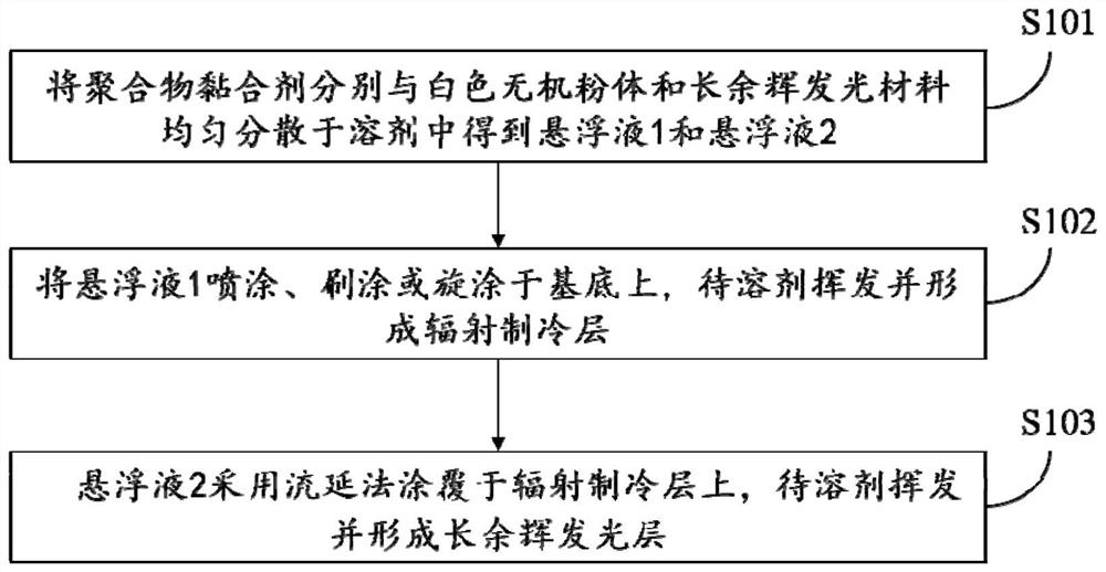 A radiation cooling coating with long afterglow luminescence performance and its preparation method