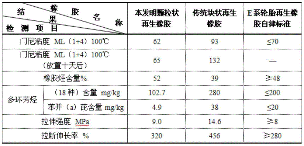 Intelligent modularized continuous green devulcanizing and regenerating complete technology for waste rubber