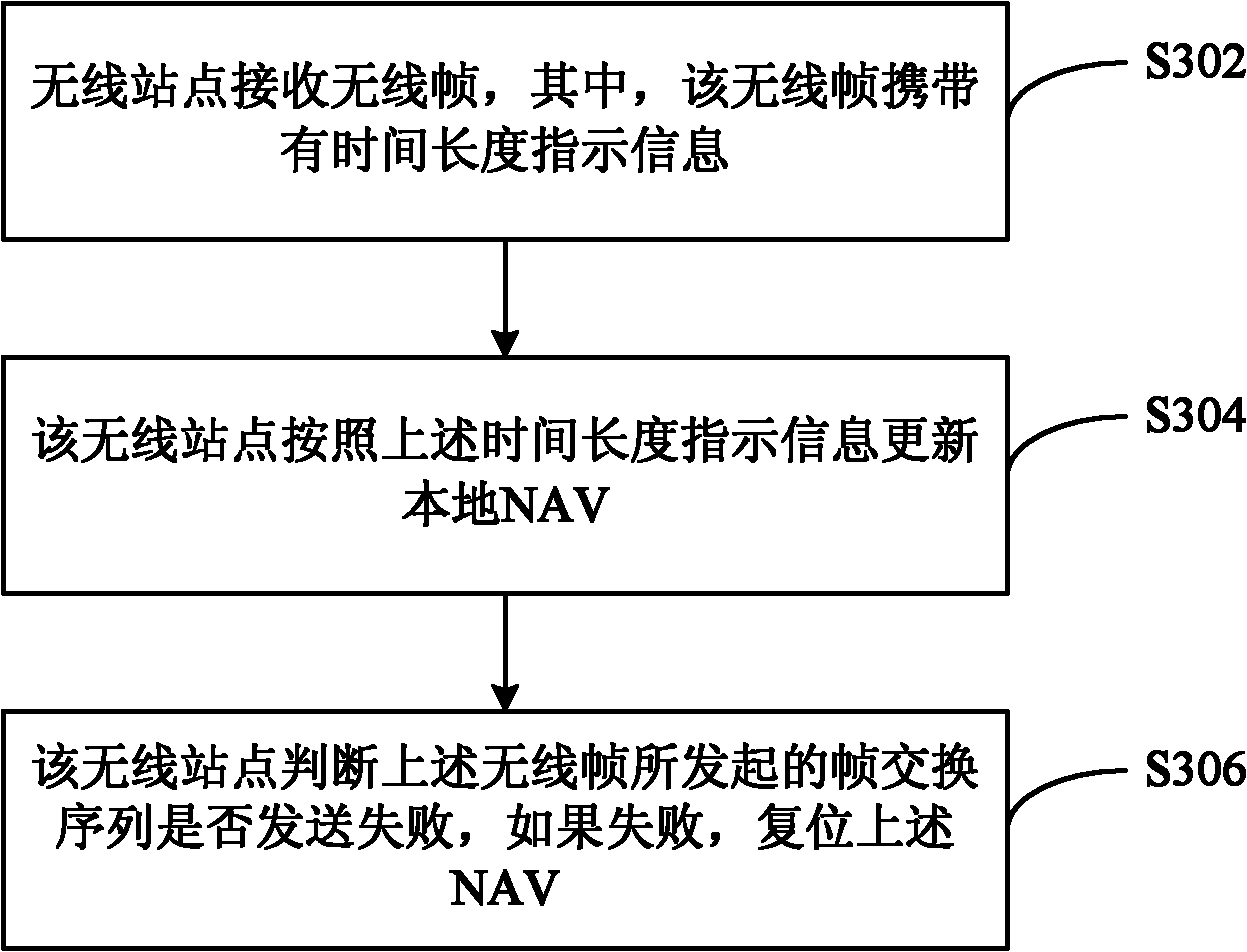 Method and apparatus for network allocation vector resetting