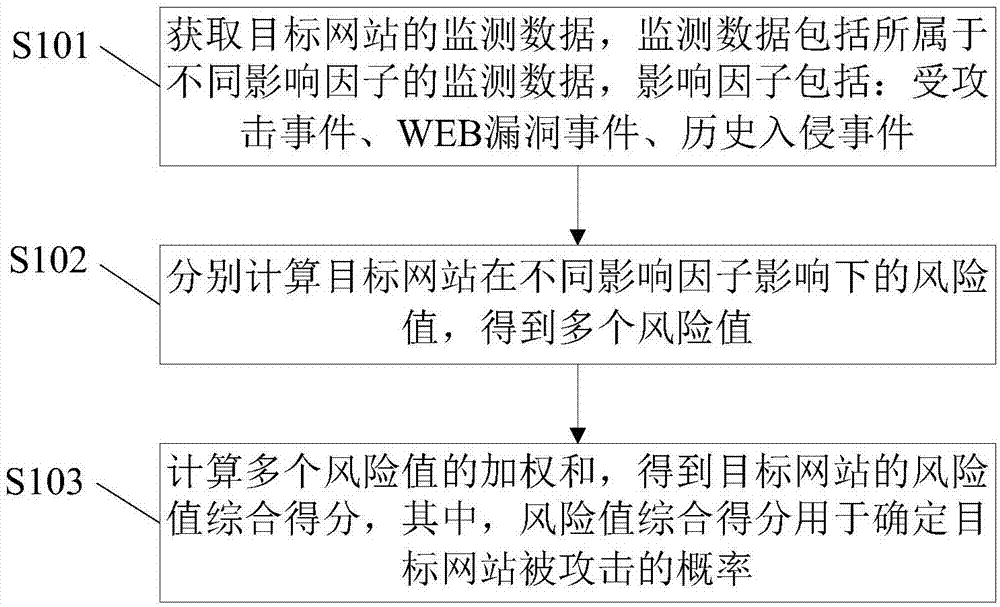Website risk value evaluation method and device based on cloud protection and cloud monitoring system