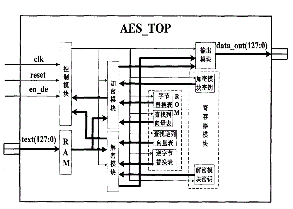 Field programmable gate array (FPGA)-based superfast auxiliary encoder system (AES) processor and implementing method thereof