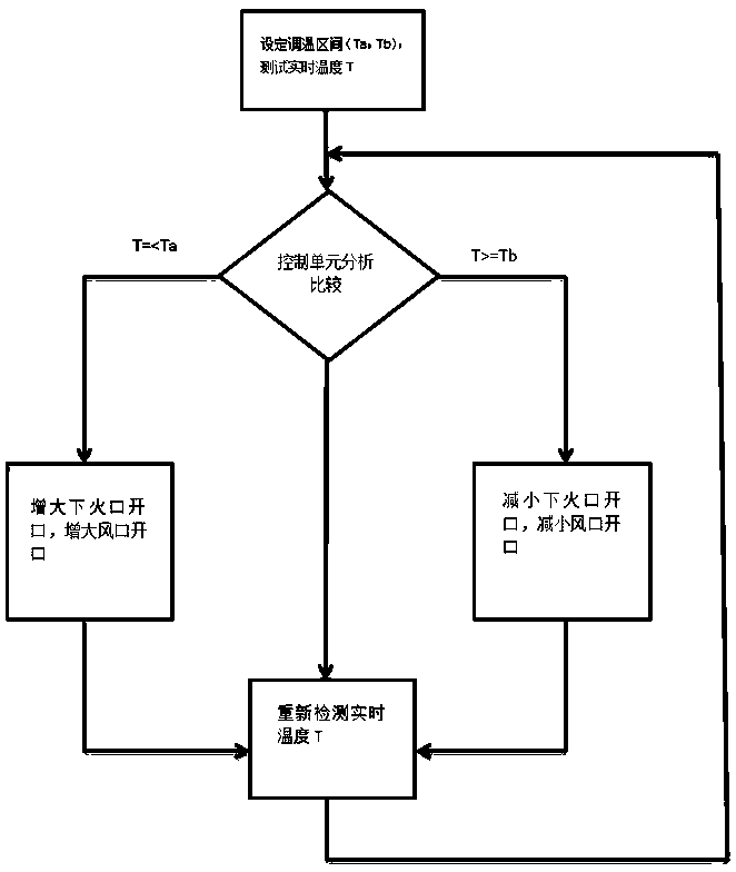 Intelligent temperature control system and method for calcining furnace kiln