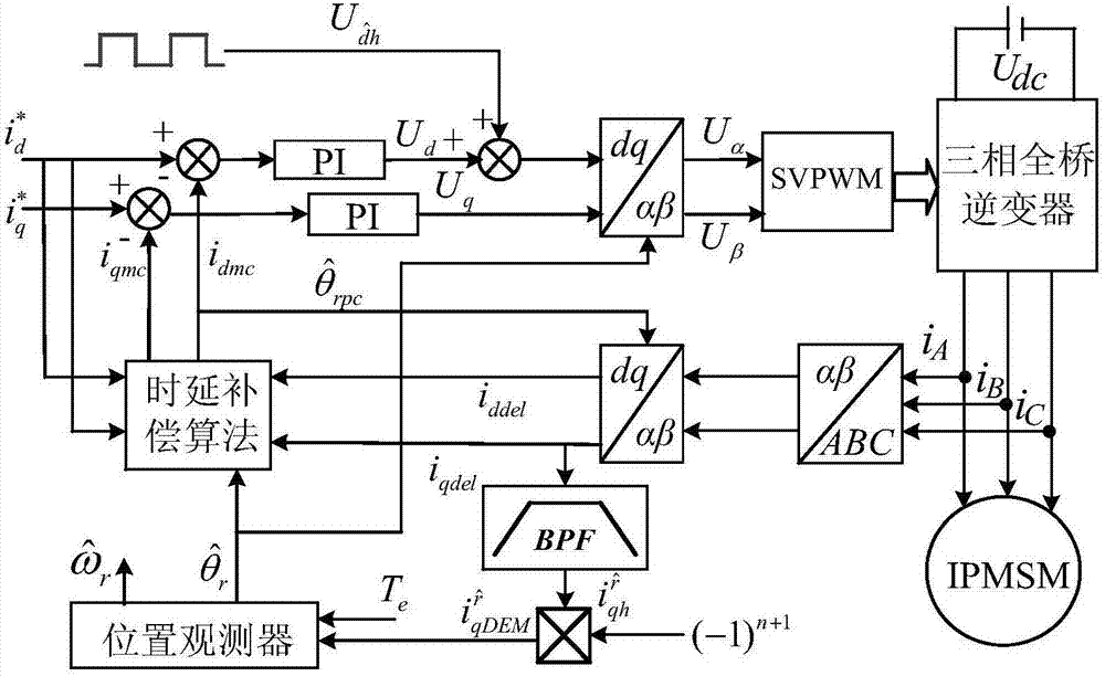 Square wave injected method for estimating rotor position, after time delay compensation, of permanent magnet synchronous motor (PMSM)