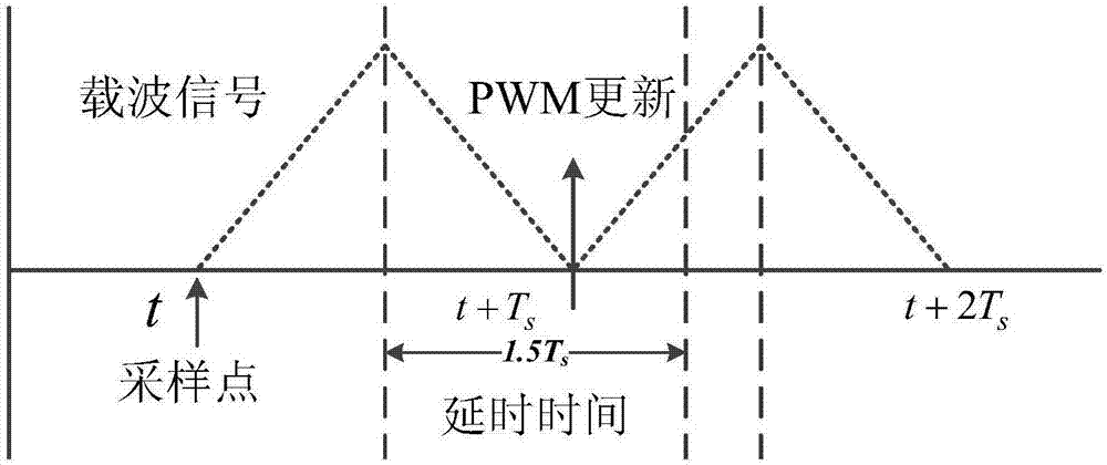Square wave injected method for estimating rotor position, after time delay compensation, of permanent magnet synchronous motor (PMSM)
