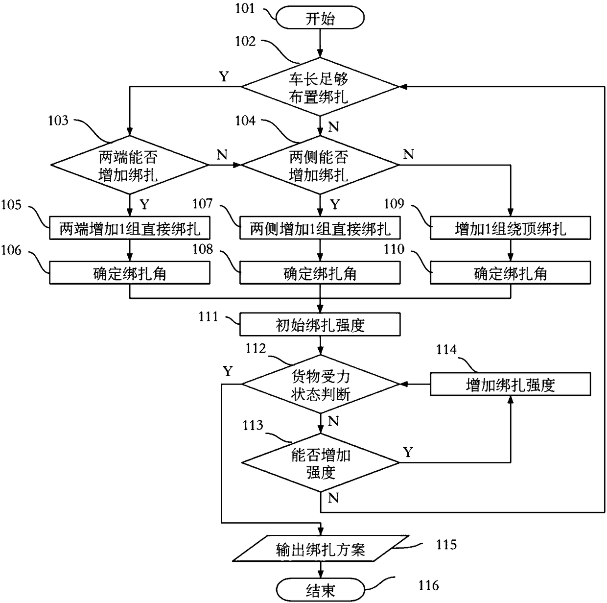 Bundling design method for land transportation of awkward cargo