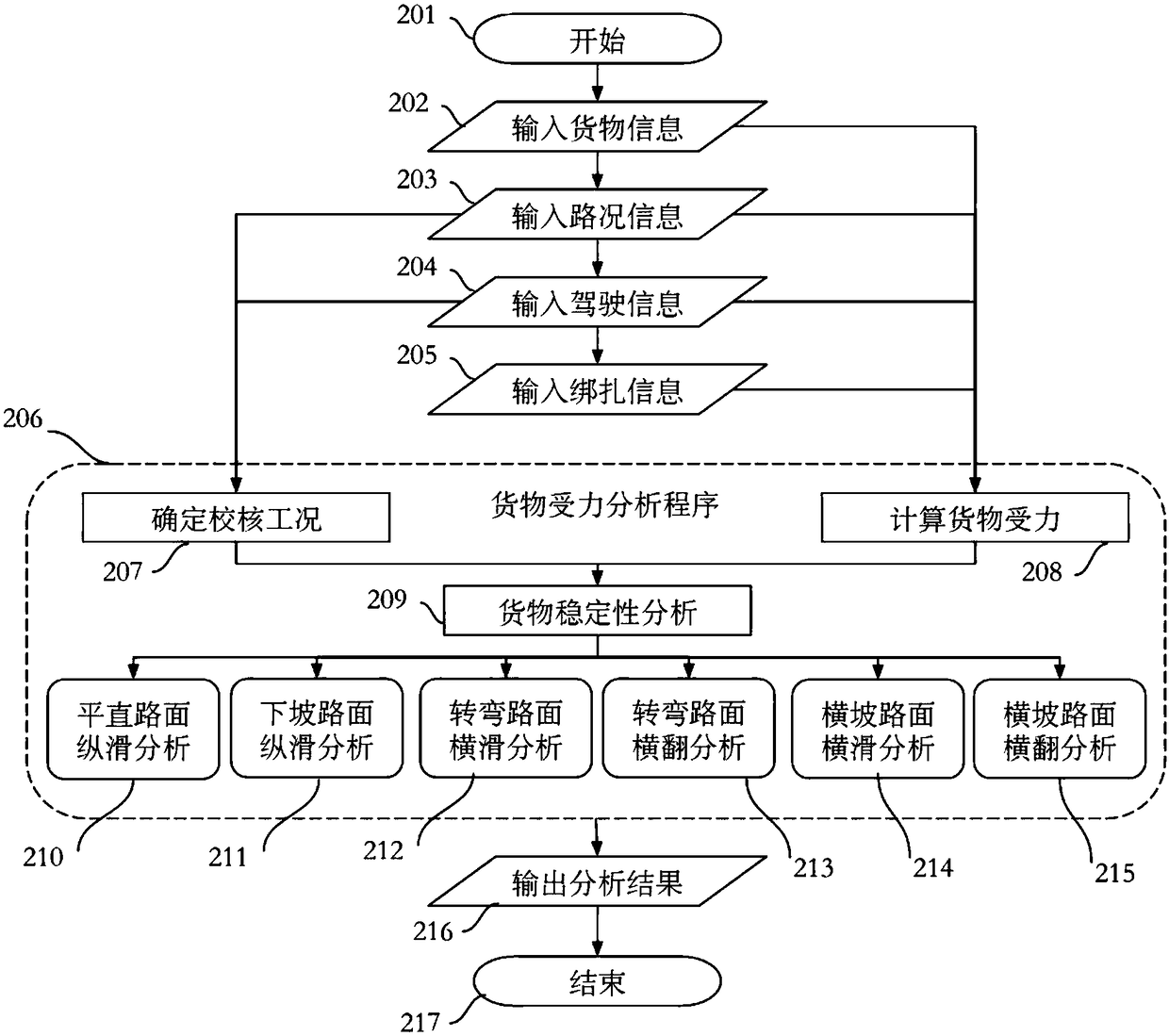 Bundling design method for land transportation of awkward cargo