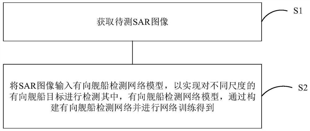 SAR image rotating ship detection method based on directed Gaussian function