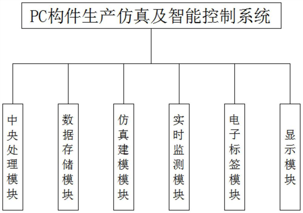 PC component production simulation and intelligent control system