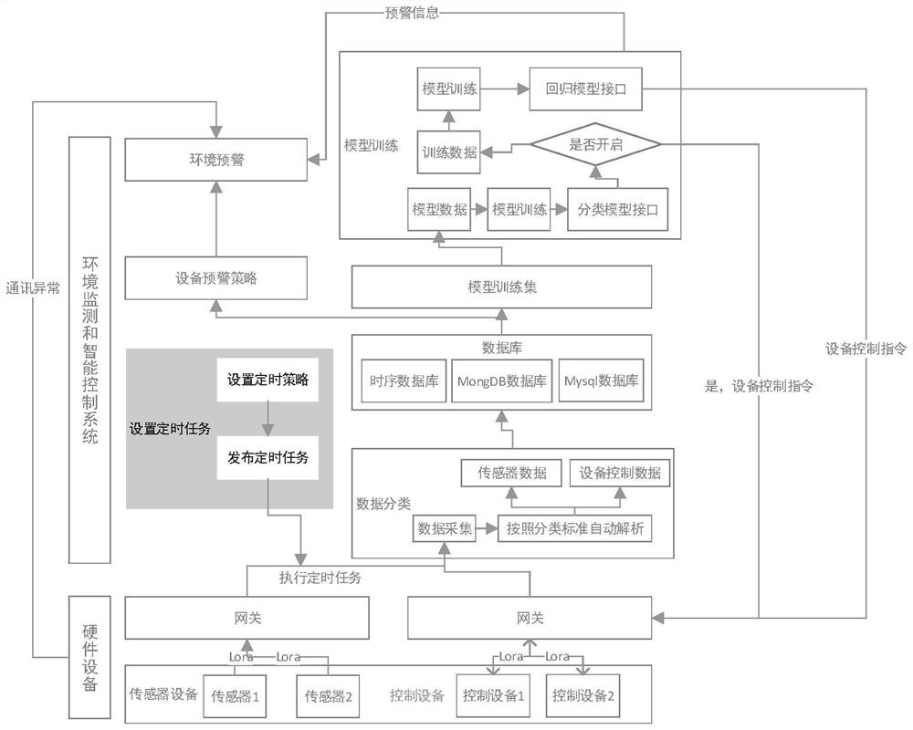 Equipment intelligent control method and system for greenhouse