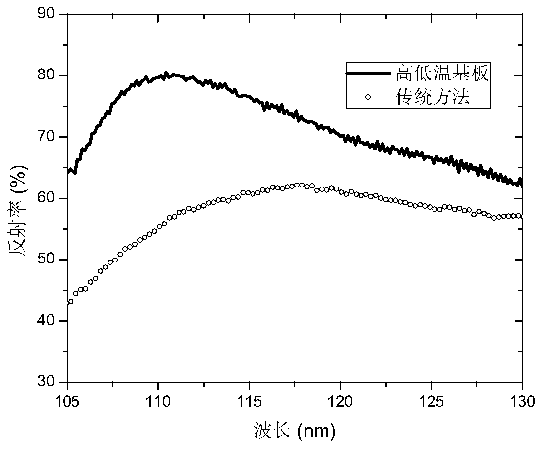 Preparation method of aluminum-based high reflector for vacuum ultraviolet wave band