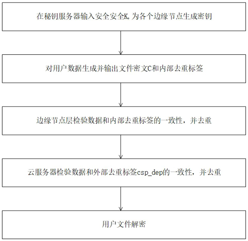 Cloud data deduplication method based on edge cloud collaboration