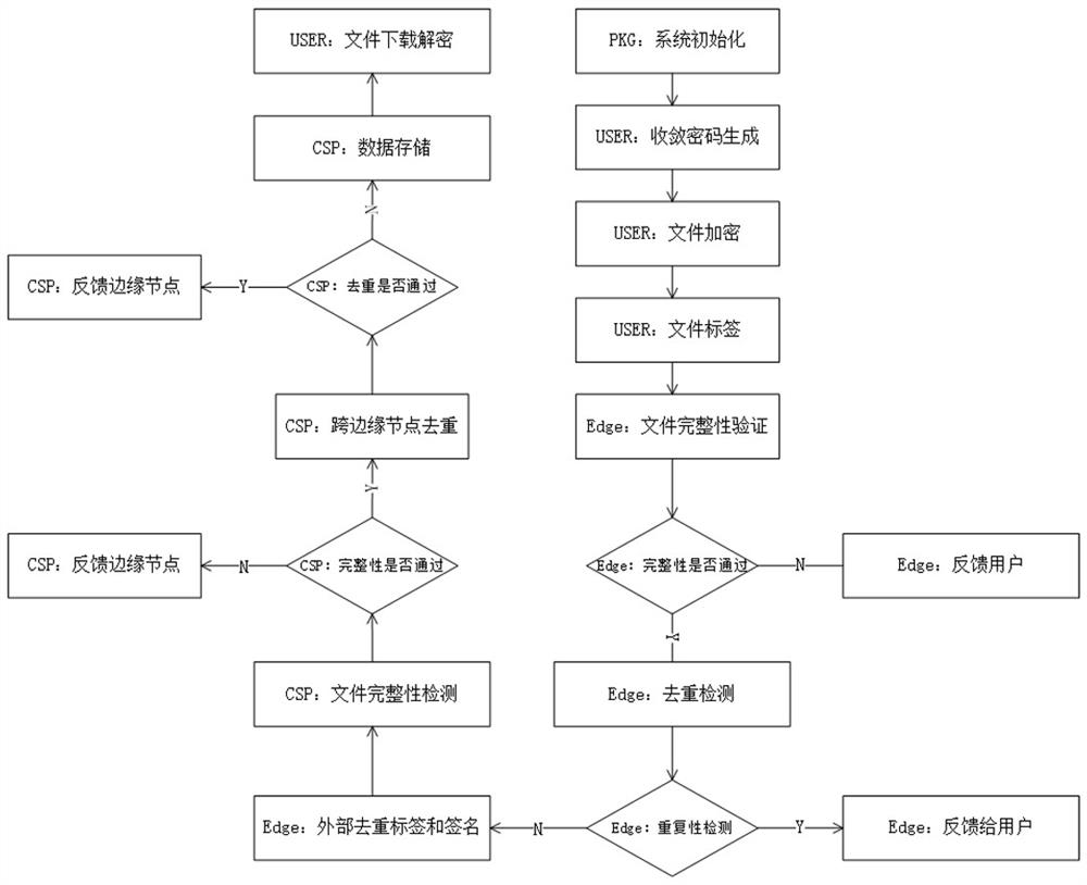 Cloud data deduplication method based on edge cloud collaboration