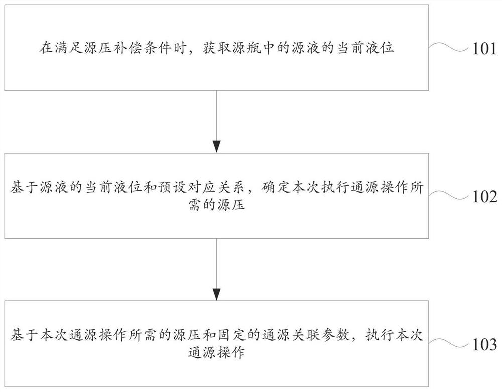 Source-through operation method and process equipment in diffusion process