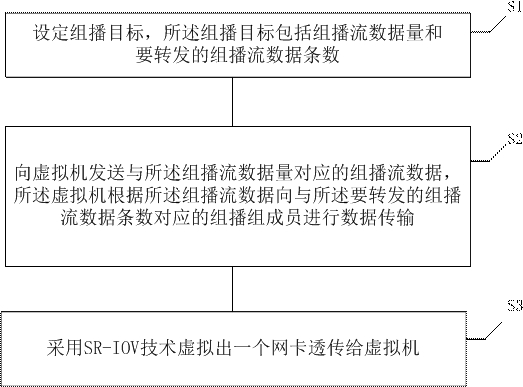 Multicast performance optimization method, system and device in virtual machine and storage medium