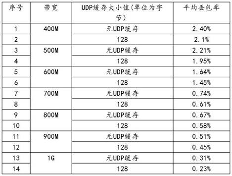 Multicast performance optimization method, system and device in virtual machine and storage medium