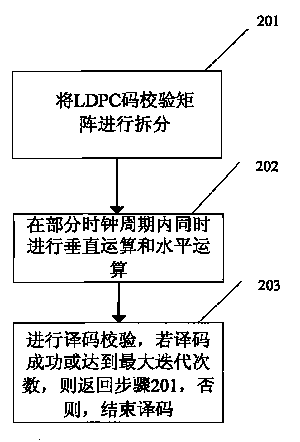 LDPC code decoding method for realizing simultaneous operation of horizontal operation and vertical operation