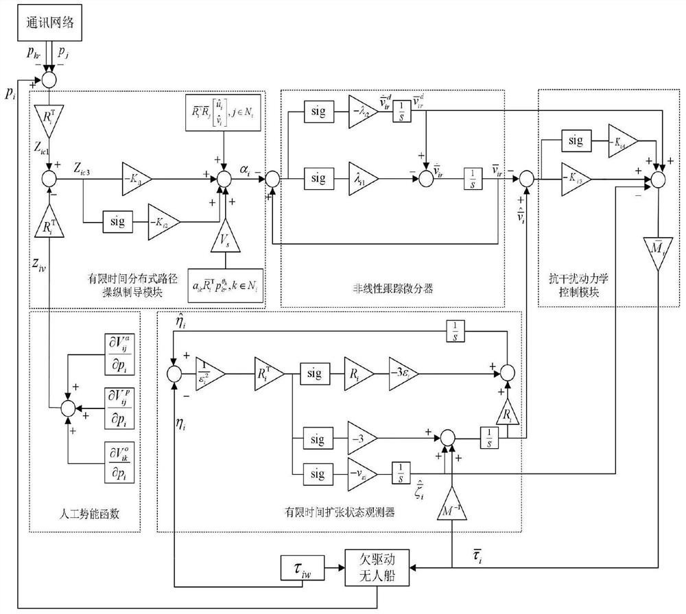 A design method for finite time convergence unmanned ship collaborative controller
