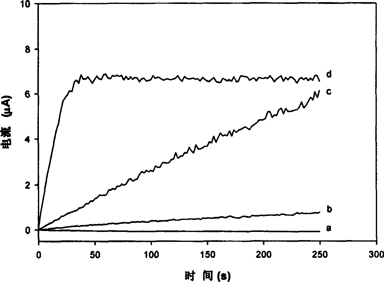 Electrochemical determination method for peroxidase activity in compost