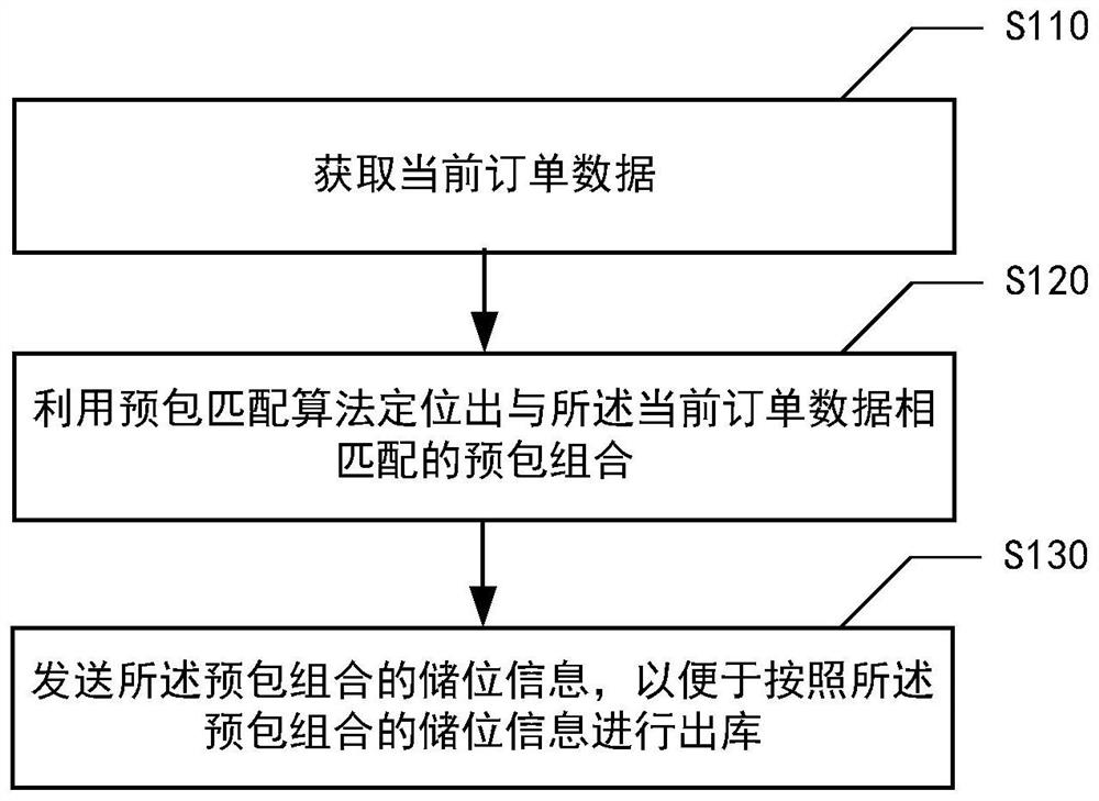 Order data processing method and device, electronic equipment and medium