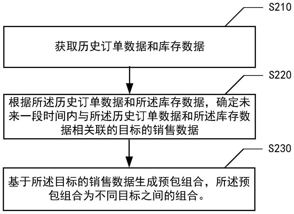 Order data processing method and device, electronic equipment and medium