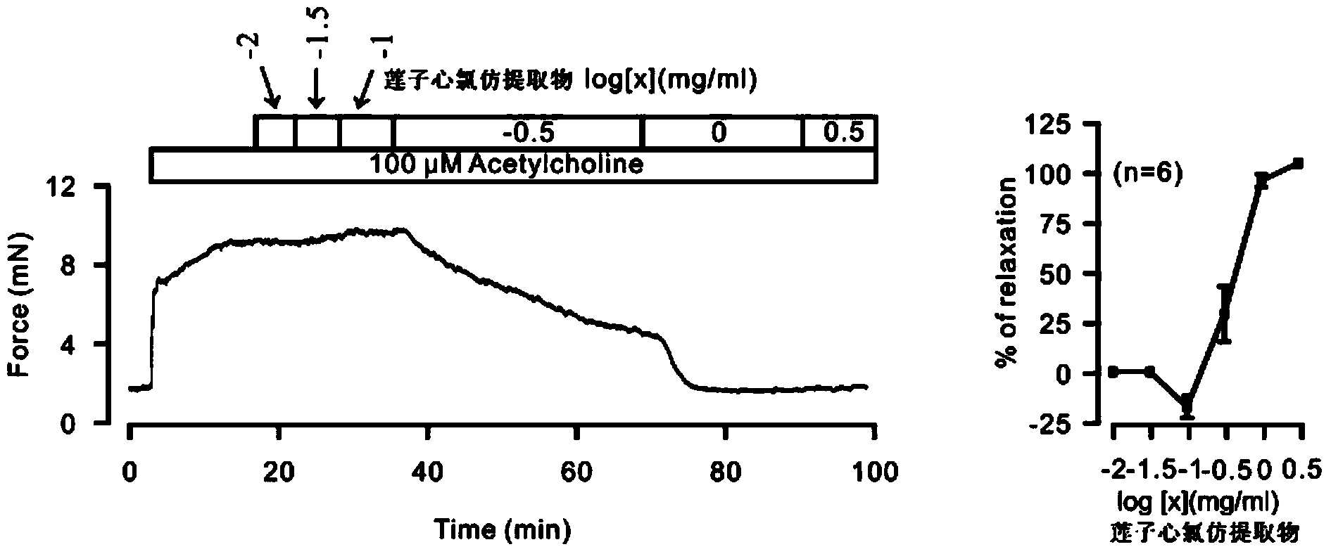 Lotus plumule chloroform extract and preparation method and use thereof