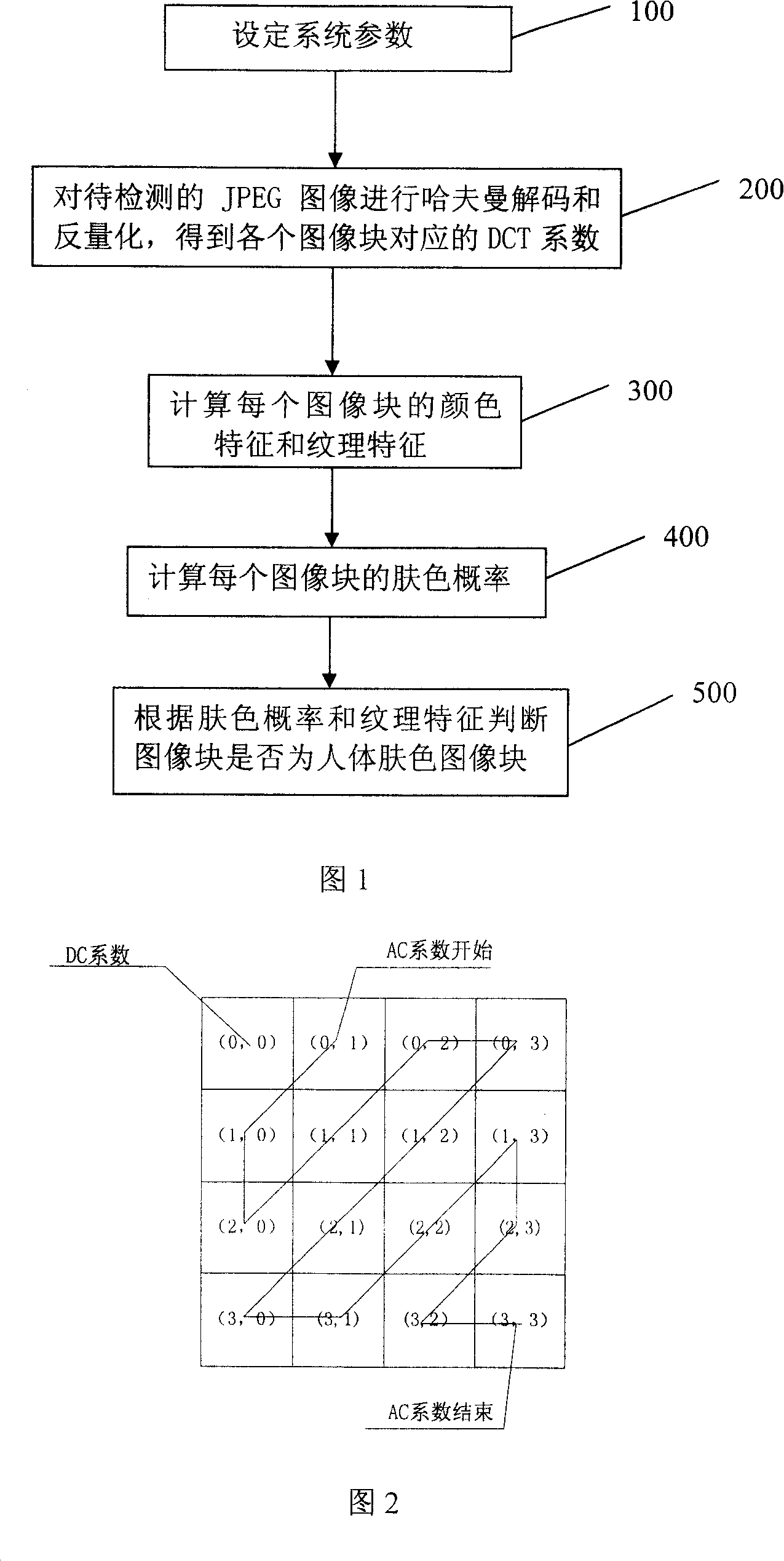 Method for detecting area of skin color of human body in image compression domain