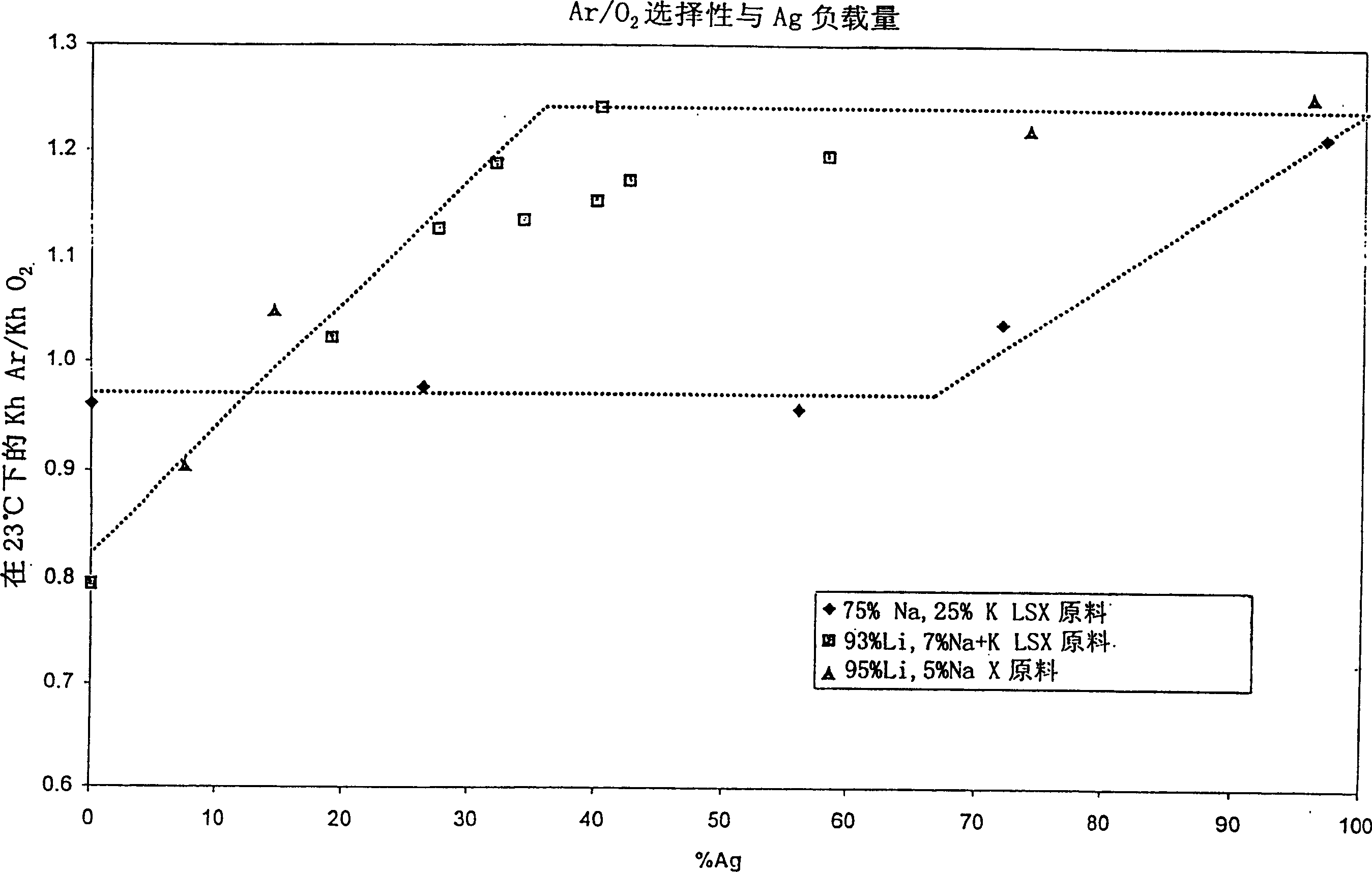 Argon/oxigen selective X-zeolite