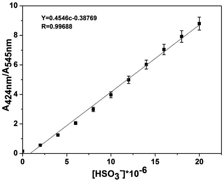 Coumarin derivative, preparation and application of coumarin derivative, and bisulfite detection kit