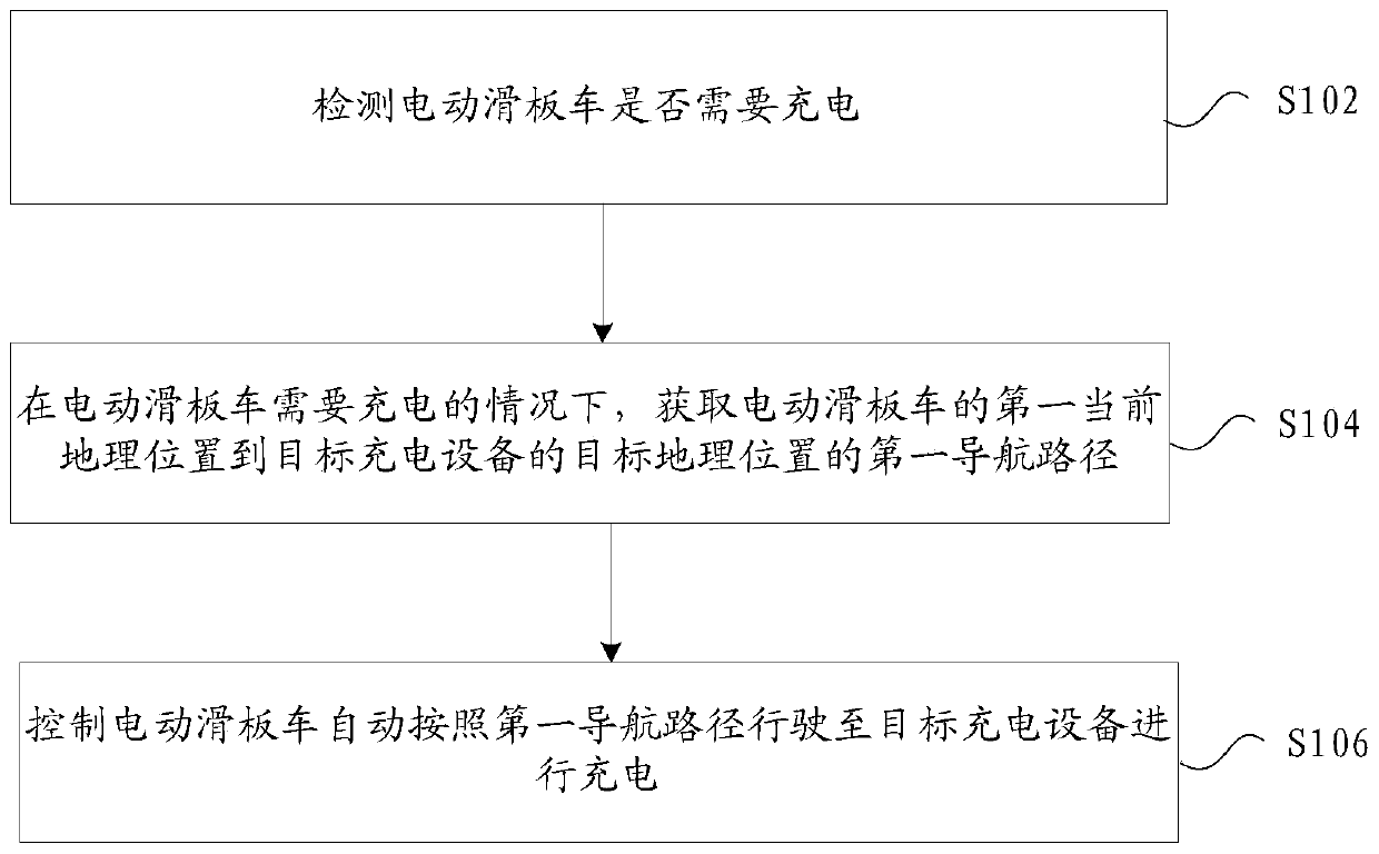 Electric scooter and charging method thereof