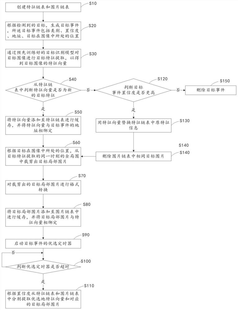 Snapshot optimization method and device based on target features, computer equipment and medium