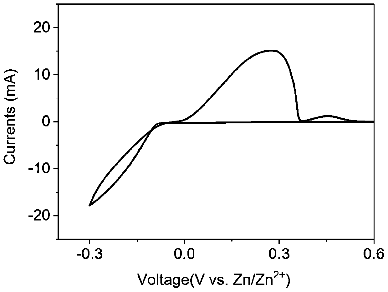Water soluble salt-based zinc electrolyte and application thereof in secondary zinc battery