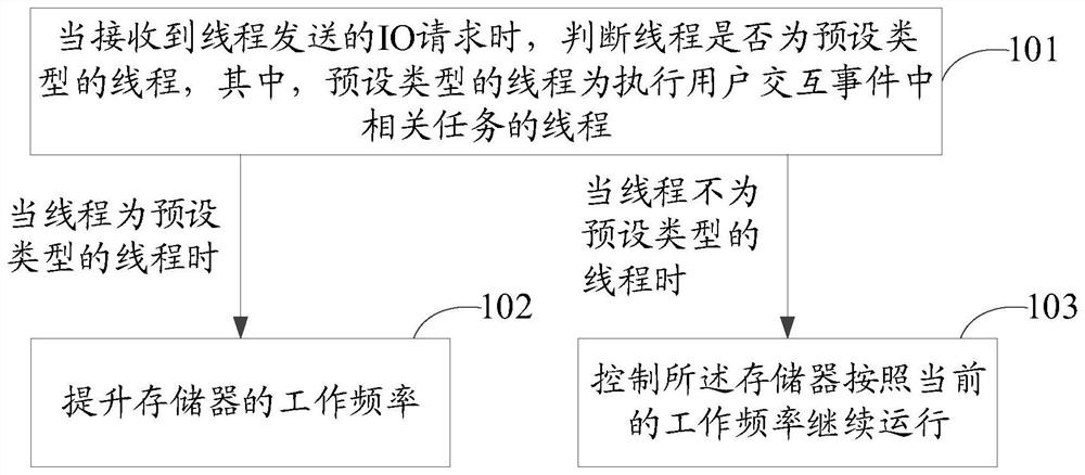 IO request processing method and device, storage medium and electronic equipment