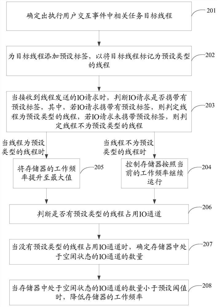 IO request processing method and device, storage medium and electronic equipment