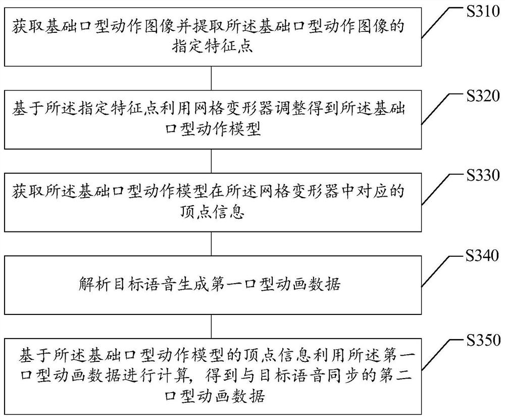 Voice mouth shape synchronization method and device, electronic equipment and storage medium