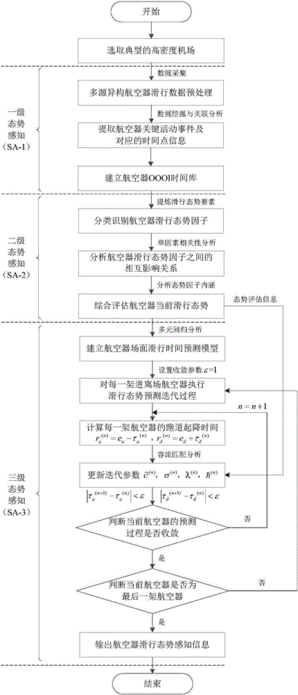 Perceiving method for sliding situations of aircrafts in high-density airport flight area