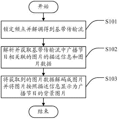 Broadcasting program background picture display method, device and system