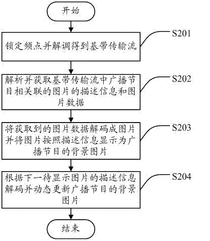 Broadcasting program background picture display method, device and system