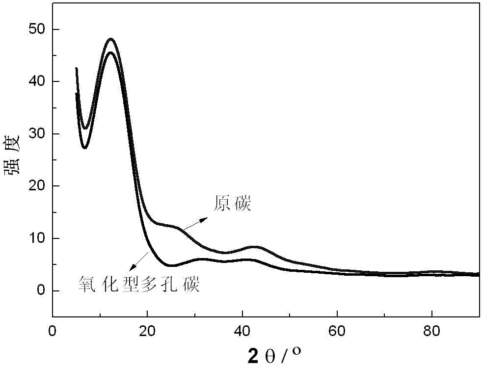 Process for treating porous carbon supports for noble metal catalysts