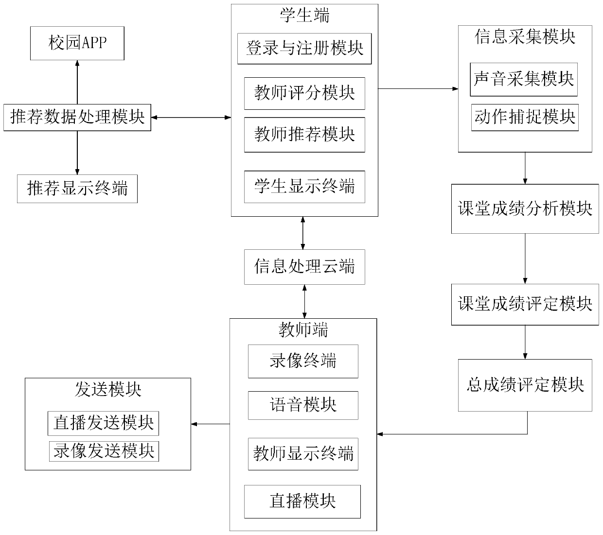 CN (Campus Network)-based online education system