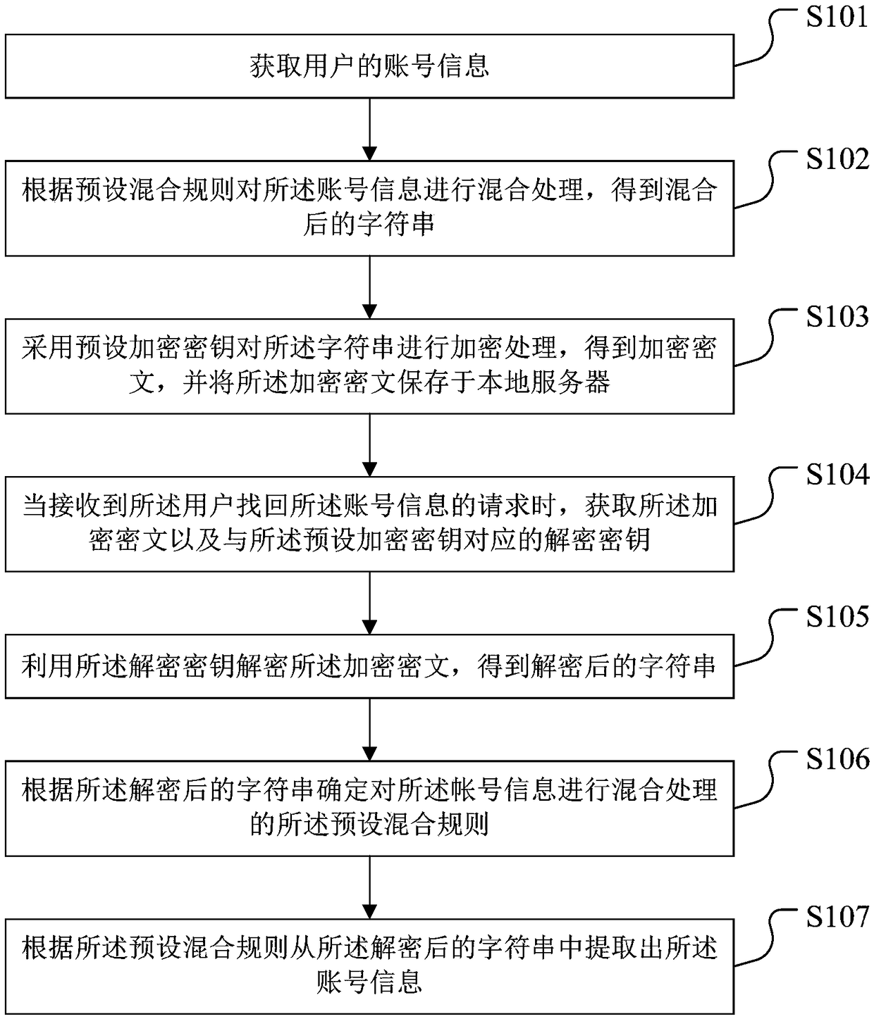 Account management method and device, storage medium and terminal device