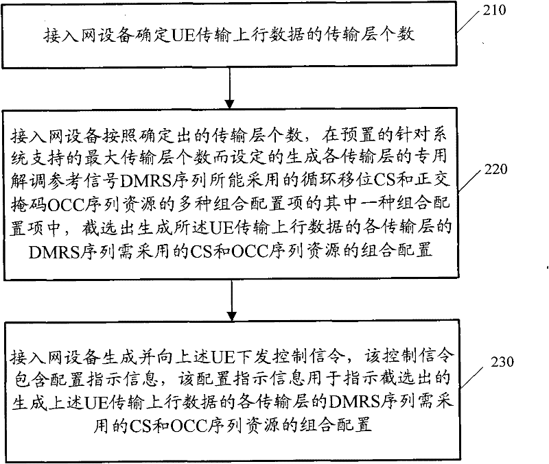Resource allocation method and related device for dedicated demodulation reference signal