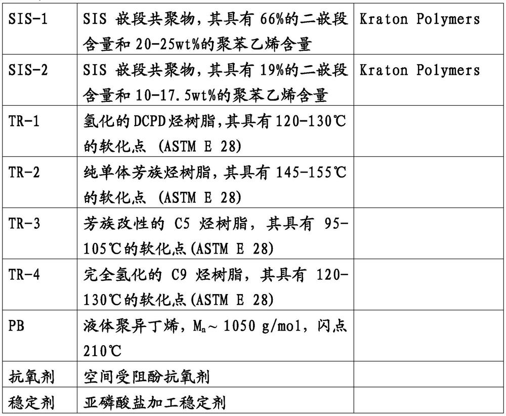 Hot melt pressure sensitive adhesive composition with improved rheological properties