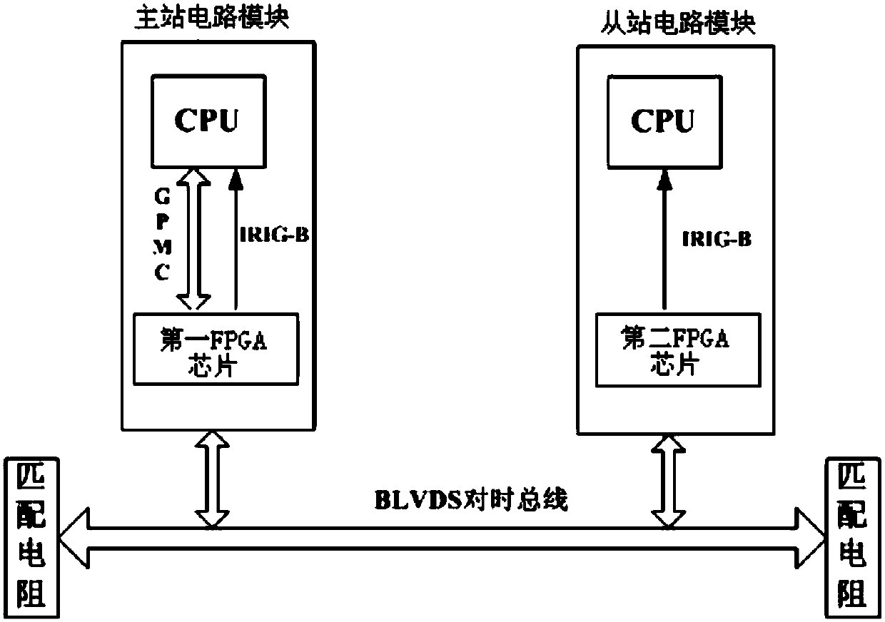 A FPGA-based system timing device and timing method