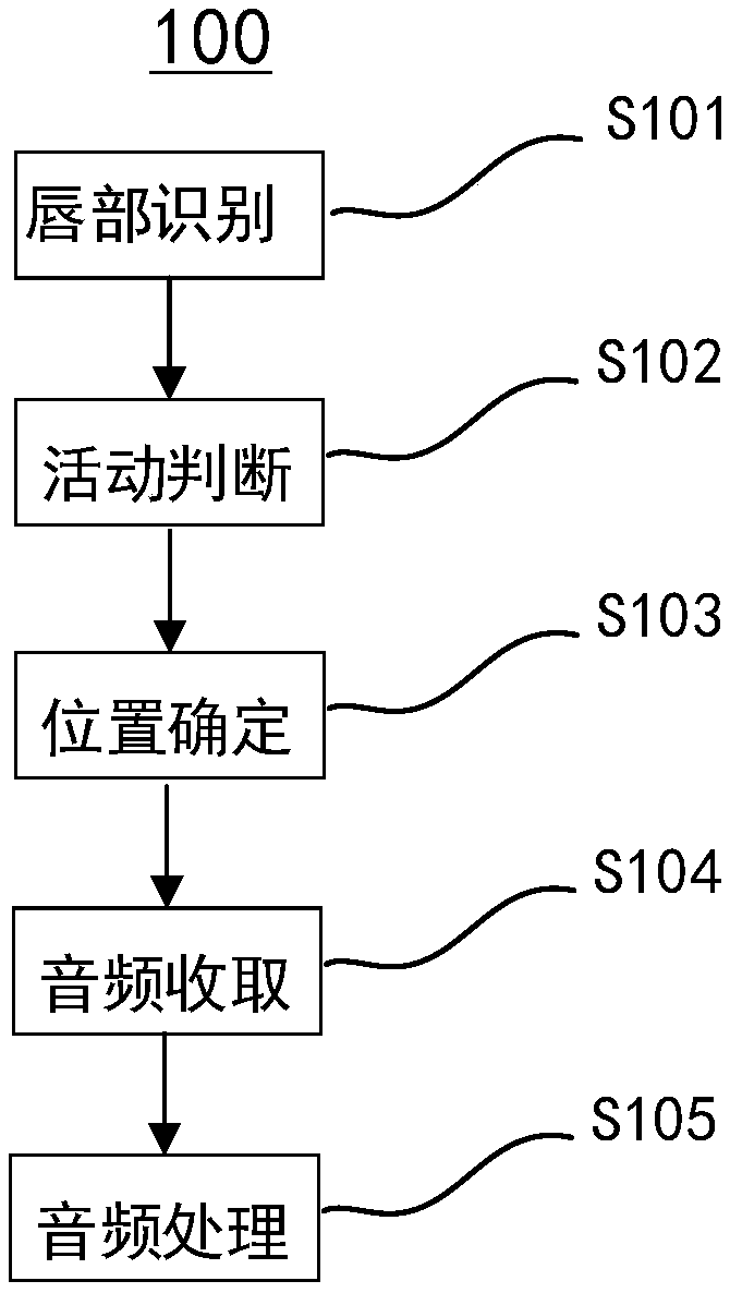 Far field voice noise reduction method, system and terminal and computer readable storage medium