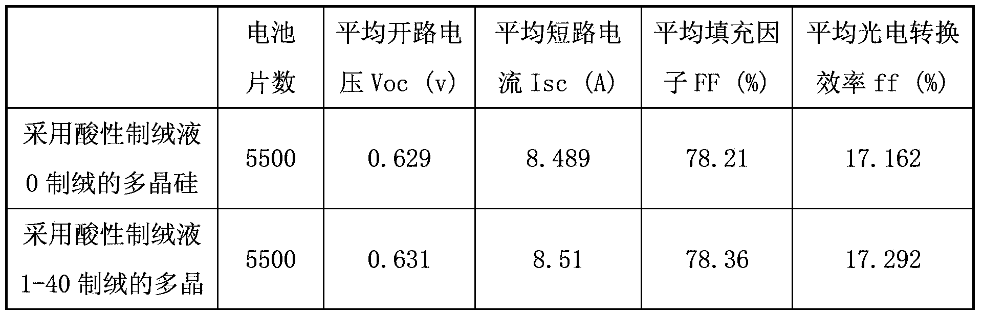 Auxiliary chemical composition for monocrystalline silicon or polycrystalline silicon acidic wool making