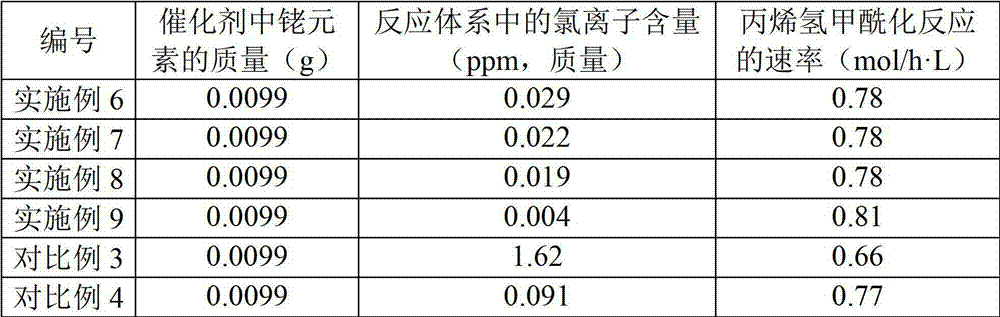 Preparation method of acetylacetonato dicarbonylrhodium, and olefin hydroformylation method