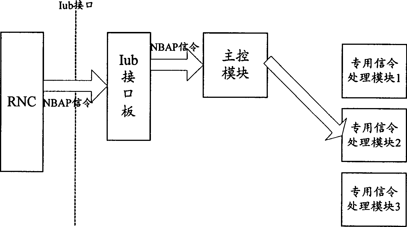 Method for distributing base station application part signalling