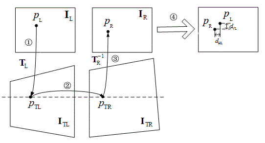 A Vertical Parallax Elimination Method for Stereo Image Based on Viewpoint Synthesis